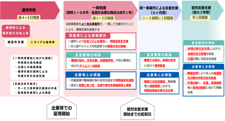 就労系事業所の「一般就労中の一時的な利用」について | 障がい福祉事業の開業支援【大阪・京都・奈良】