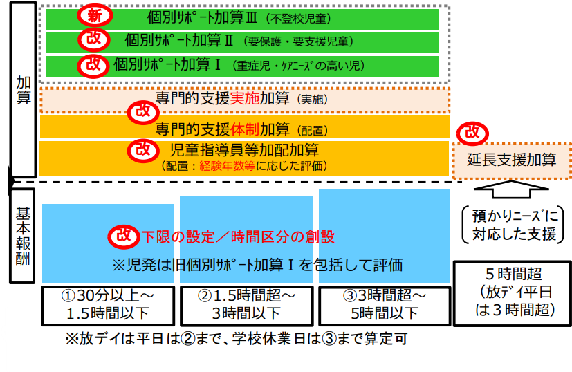 専門的支援体制加算・実施加算をわかりやすく解説 | 障がい福祉事業の